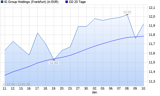 IG GROUP HOLDINGS-Aktie über 20-Tage-Linie