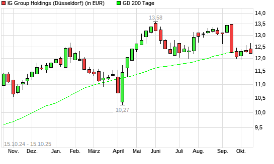 IG GROUP HOLDINGS-Aktie &uuml;ber 200-Tage-Linie