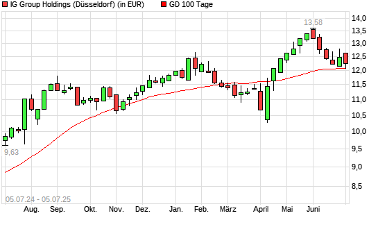 IG GROUP HOLDINGS-Aktie über 100-Tage-Linie