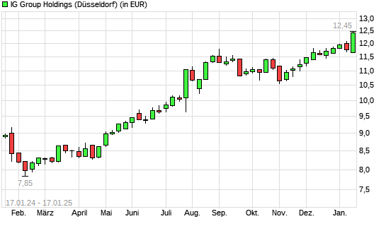 IG GROUP HOLDINGS-Aktie mit neuem All-Time-High