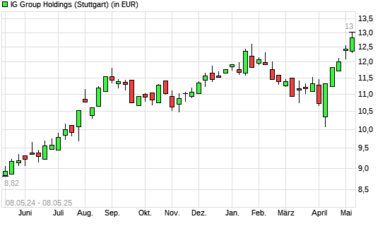 IG GROUP HOLDINGS-Aktie mit neuem All-Time-High
