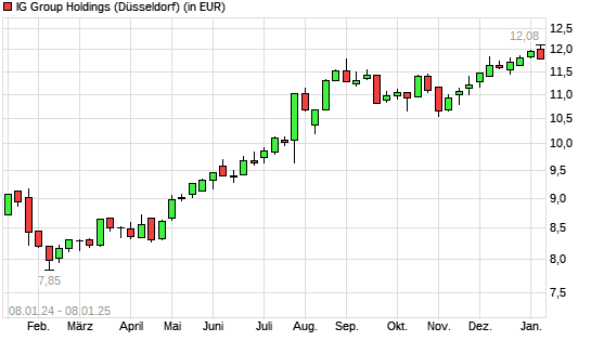 IG GROUP HOLDINGS-Aktie mit neuem All-Time-High