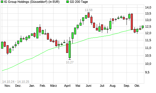 IG GROUP HOLDINGS-Aktie unter 200-Tage-Linie