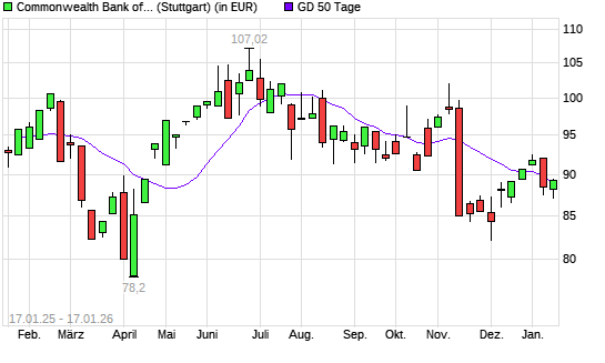 Commonwealth Bank-Aktie &uuml;ber 50-Tage-Linie