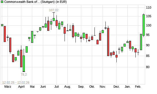 Commonwealth Bank-Aktie mit neuem 6-Monats-Hoch