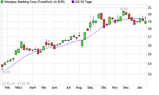 Westpac Banking-Aktie unter 50-Tage-Linie