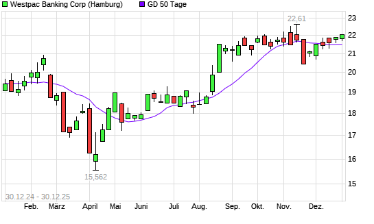 Westpac Banking-Aktie unter 50-Tage-Linie - boerse.de