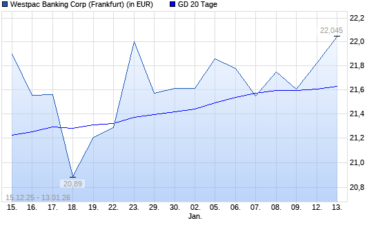Westpac Banking-Aktie &uuml;ber 20-Tage-Linie