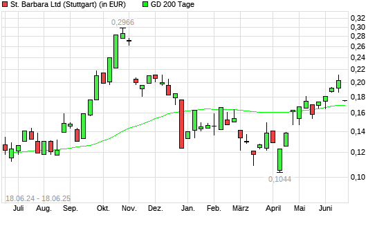 St. Barbara-Aktie unter 200-Tage-Linie
