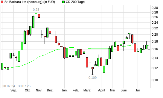 St. Barbara-Aktie unter 200-Tage-Linie