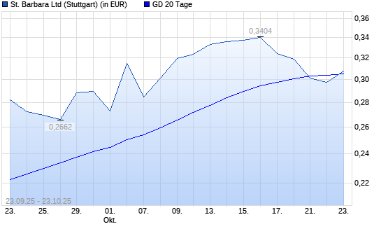 St. Barbara-Aktie unter 20-Tage-Linie