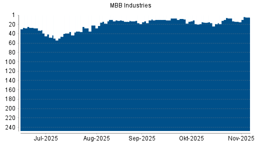 BOTSI®-Advisor Hochstufung MBB von Rang 14 auf ...