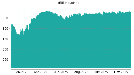 BOTSI®-Advisor Hochstufung MBB von Rang 169 auf Rang 146