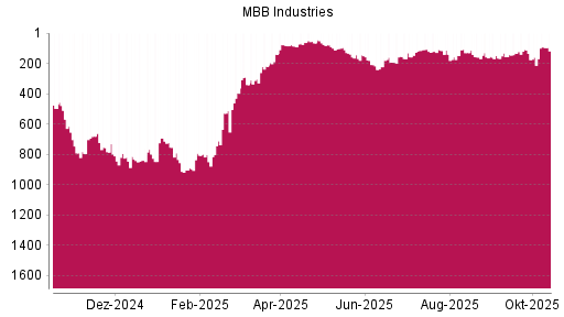 BOTSI®-Advisor Hochstufung MBB von Rang 340 auf ... BOTSI®-Advisor Hochstufung MBB von Rang 340 auf ...