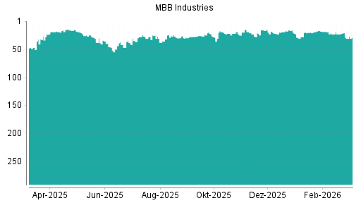 BOTSI®-Advisor Hochstufung MBB von Rang 257 auf Rang 252