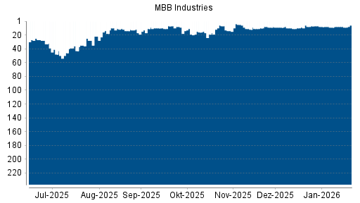 BOTSI®-Advisor Hochstufung MBB von Rang 9 auf ...