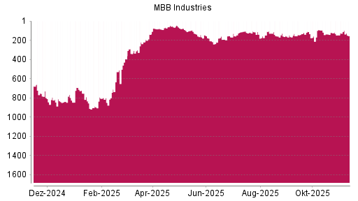 BOTSI®-Advisor Hochstufung MBB von Rang 140 auf ...