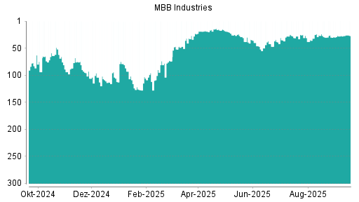BOTSI®-Advisor Abstufung MBB von Rang 198 auf Rang 200