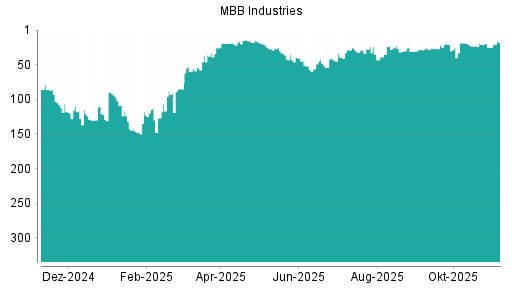 BOTSI®-Advisor Hochstufung MBB von Rang 28 auf ...