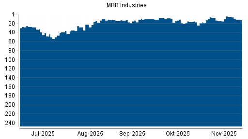 BOTSI®-Advisor Abstufung MBB von Rang 5 auf ...