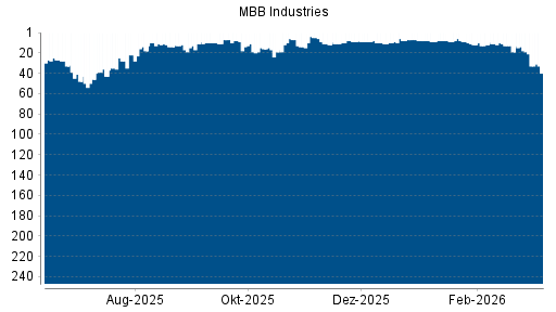 BOTSI®-Advisor belässt MBB weiter auf ...