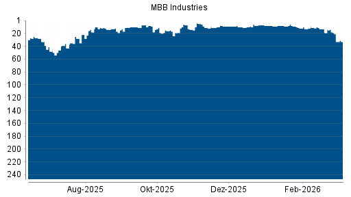 BOTSI®-Advisor Abstufung MBB von Rang 19 auf ...