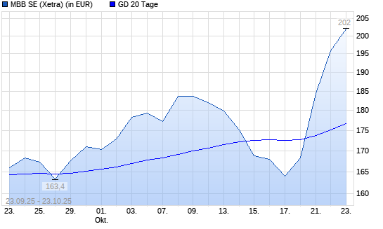 MBB-Aktie über 20-Tage-Linie