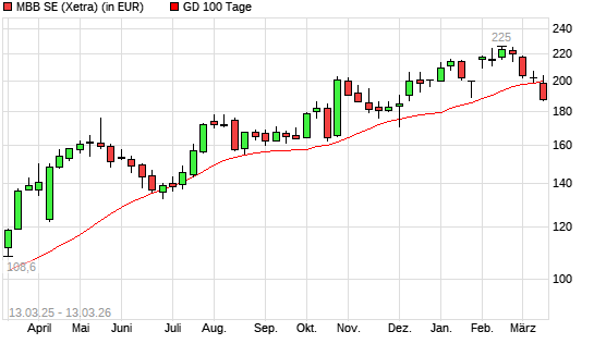 MBB-Aktie unter 100-Tage-Linie