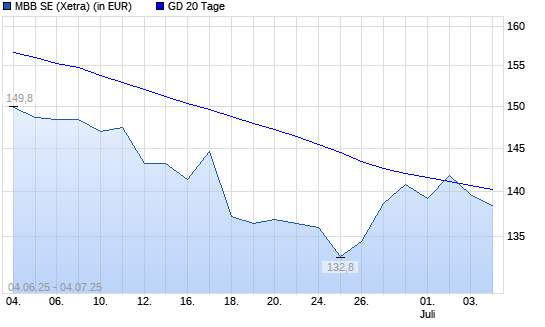 MBB-Aktie über 20-Tage-Linie