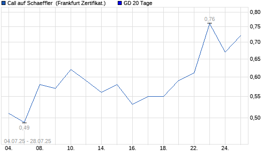 Chart