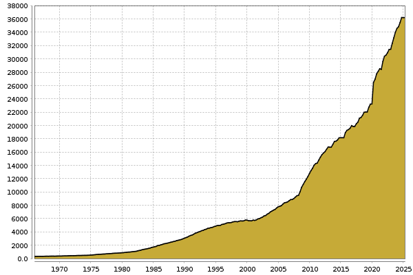 Staatsverschuldung USA (Mrd. USD) Chart
