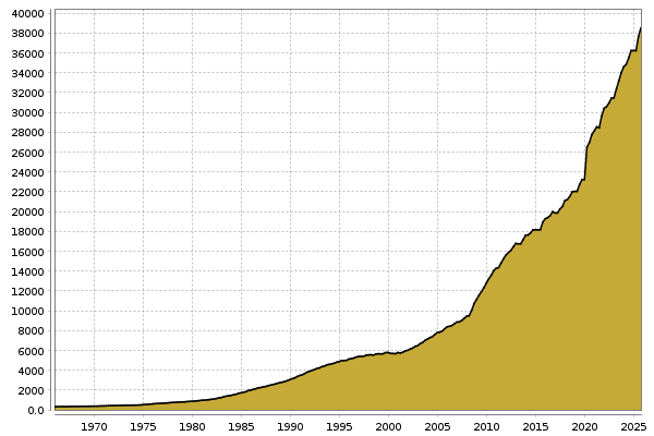 Staatsverschuldung USA (Mrd. USD) Chart