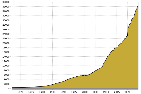Staatsverschuldung USA (Mrd. USD) Chart