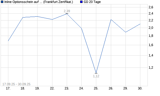 Chart
