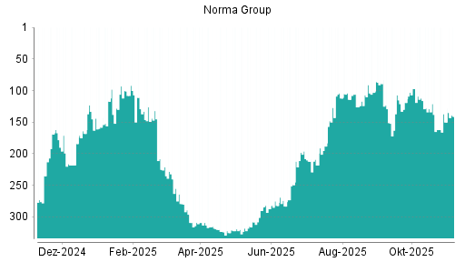BOTSI®-Advisor Hochstufung Norma Group von Rang 150 auf ...