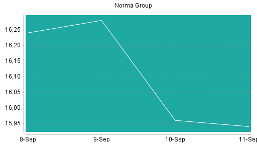 BOTSI®-Advisor belässt Norma Group weiter auf Rang 235