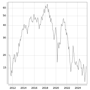 Langfristchart