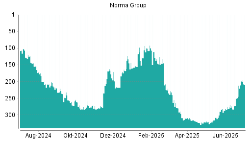 BOTSI®-Advisor Hochstufung Norma Group von Rang 249 auf ...
