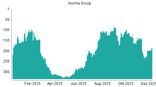 BOTSI®-Advisor Hochstufung Norma Group von Rang 199 auf ...