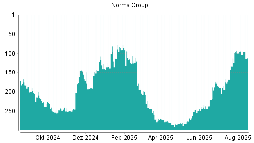 BOTSI®-Advisor Abstufung Norma Group von Rang 102 auf Rang 125
