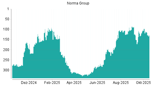 BOTSI®-Advisor Abstufung Norma Group von Rang 114 auf ...