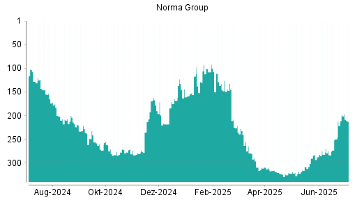 BOTSI®-Advisor Abstufung Norma Group von Rang 282 auf ...