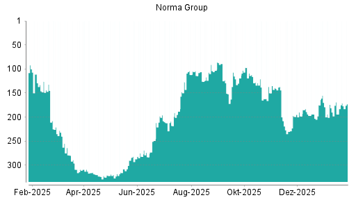 BOTSI®-Advisor Hochstufung Norma Group von Rang 194 auf ...
