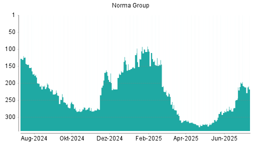 BOTSI®-Advisor Hochstufung Norma Group von Rang 287 auf ...