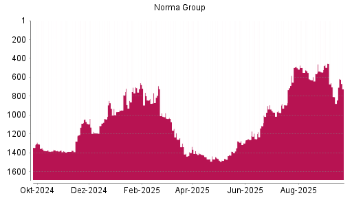BOTSI®-Advisor Abstufung Norma Group von Rang 1276 auf ...