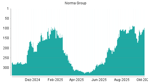 BOTSI®-Advisor Abstufung Norma Group von Rang 112 auf ...