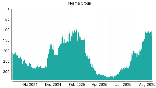 BOTSI®-Advisor Abstufung Norma Group von Rang 114 auf ...