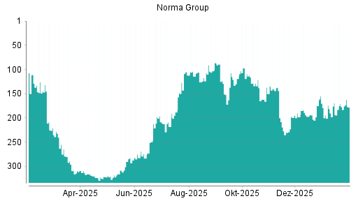 BOTSI®-Advisor Abstufung Norma Group von Rang 189 auf ...