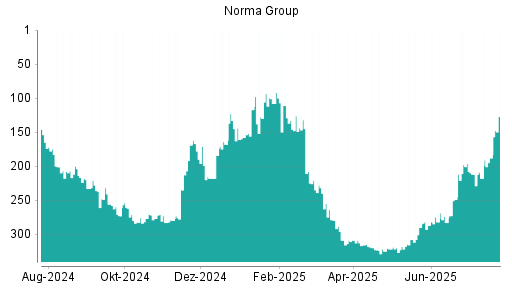 BOTSI®-Advisor Hochstufung Norma Group von Rang 188 auf ...