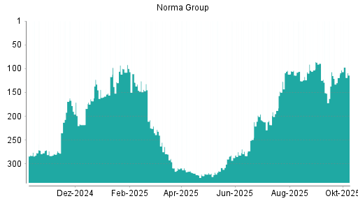 BOTSI®-Advisor Hochstufung Norma Group von Rang 119 auf ...